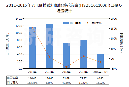 2011-2015年7月原狀或粗加修整花崗巖(HS25161100)出口量及增速統(tǒng)計